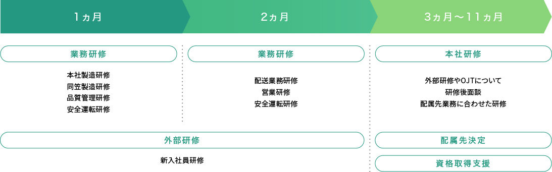 入社後の研修内容